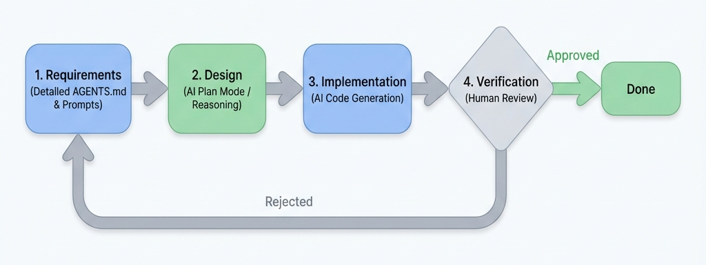 Micro-Waterfall Process Diagram